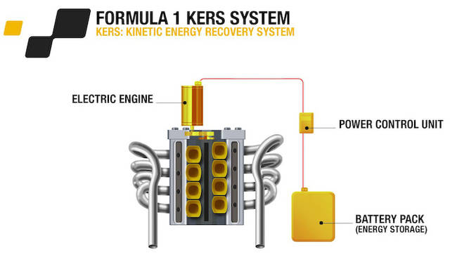 F1で使われるKERS