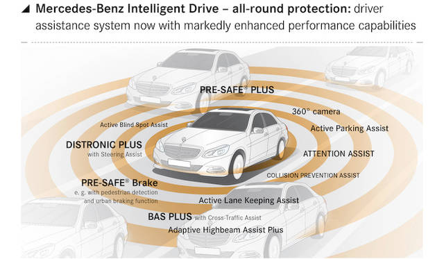 Eクラスに搭載されるさまざまな安全装備
