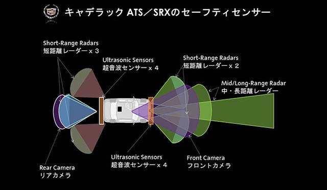 安全性を確保するために備えられたセンサー類は、車両前方に中・長距離レーダーや短距離レーダー×2、超音波センサー×4、フロントカメラを、車両後方に短距離レーダー×3、超音波センサー×4、リアカメラという陣容。現在の技術でカバーできるすべてを、出し惜しみすることなく搭載した
