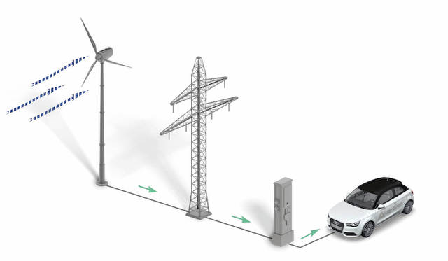 風力発電を直接、EVの充電に使うイメージ