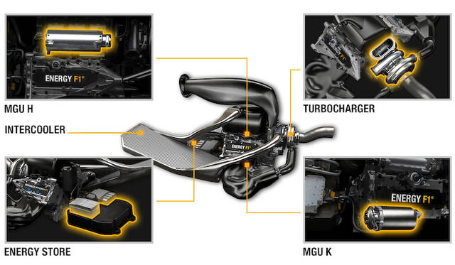 クランクシャフトに繋がる「MGU-K」は、ブレーキング時に発電機として動作し、加速時にはモーターとなってエンジンに加勢。「MGU-H」は排気の熱をエネルギーに変換し、MGU-Kに電気を供給するか、エナジーストアに保存する。