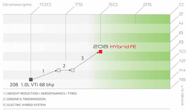 ベースとなる「208 1.0 VTi」から（1）軽量化/エアロダイナミクス/タイヤ、（2）エンジンとトランスミッション、（3）ハイブリッドシステム、という3段階でCO2排出量と加速性能が向上している