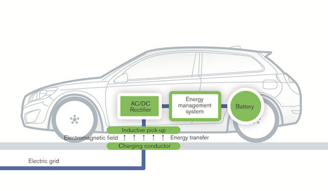 ブルーのラインがエネルギーの伝達経路、グリーンが各種デバイスをあらわす。電磁気でエネルギーを伝えるので、充電に際してケーブルを必要としない