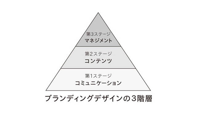 <strong>西澤明洋（EIGHT BRANDING DESIGN）</strong>　フォーカスRPCD&reg