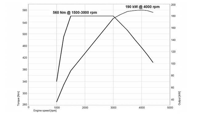 X5 xDrive35dの出力、トルクのカーブ。最大トルクを1,500-3,000rpmのあいだでフラットに提供するのが特徴