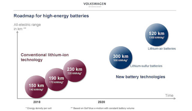 シュタイガー博士によると「2022年もしくは2023年には航続距離400km以上のEVが商品化されます」 という