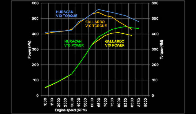 ガヤルドとウラカンを比較したエンジン性能曲線
