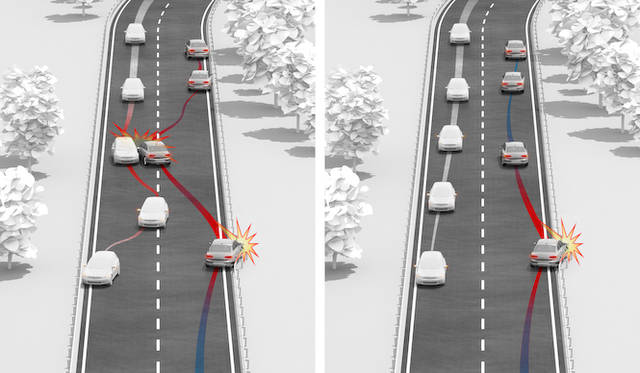 衝突後自動ブレーキは、万一の事故発生時に安全に車両を停止させ、二次被害を防ぐ。左が無し、右が装着した場合