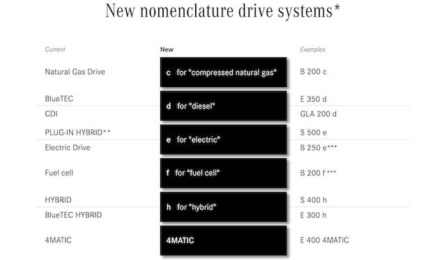 モデル名のあとにつづくのは、エンジンをあらわす数字と、パワーソースによるアルファベット。「c」は圧縮天然ガス、「d」はディーゼル、「e」はEVもしくはプラグインハイブリッド、「f」が水素、「h」はハイブリッドとなる。なお、ガソリンの場合にはアルファベットが付かない