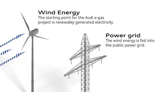 e-gasの仕組み｜風力からつくられた電気は電線網に流される