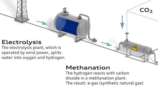 e-gasの仕組み｜水（H2O）を電気分解し、酸素（O）と水素（H）にわける。その後、水素（H2）と二酸化炭素（CO2）を結合させ、メタン（CH4）を生成