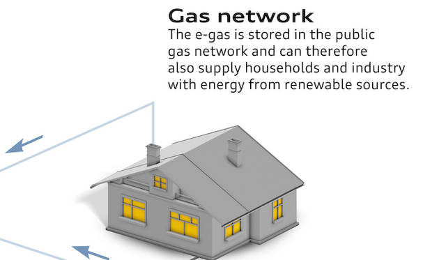 e-gasの仕組み｜つくられたメタンガス（e-gas）は、ドイツじゅうに張り巡らされているガスパイプラインに流され、自動車や家庭で使用される