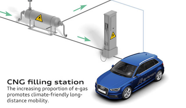 e-gasの仕組み｜つくられたメタンガス（e-gas）は、ドイツじゅうに張り巡らされているガスパイプラインに流され、自動車や家庭で使用される