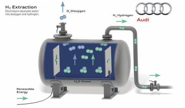 水を電気分解するタンクの略図。風力でつくられた電力で水を水素と酸素にわける