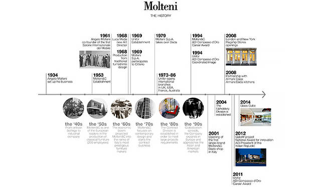 The Molteni group consists of four companies, each one at the forefront of its sector: Molteni&C (home furnishings), Dada (kitchens), Unifor (office furnishings) and Citterio (office furnishings and partitions). 