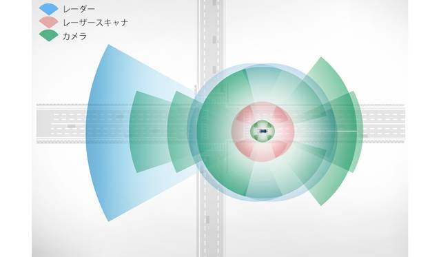 レーダー、レーザー、カメラで全方位にデジタルの知覚を張り巡らせる