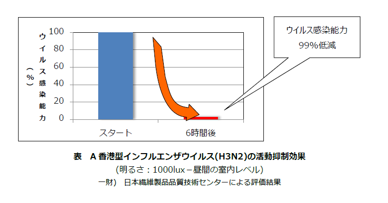 小松マテーレ ウイルスシールド® 評価結果