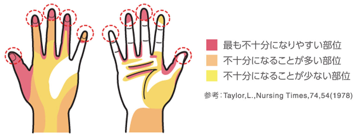 SARAYA 手洗いで不十分になりやすい部位のイラスト図