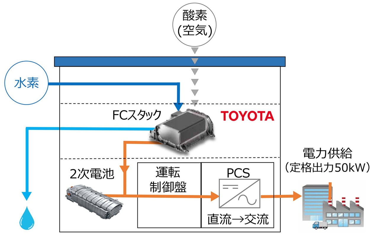 トヨタ FC発電機