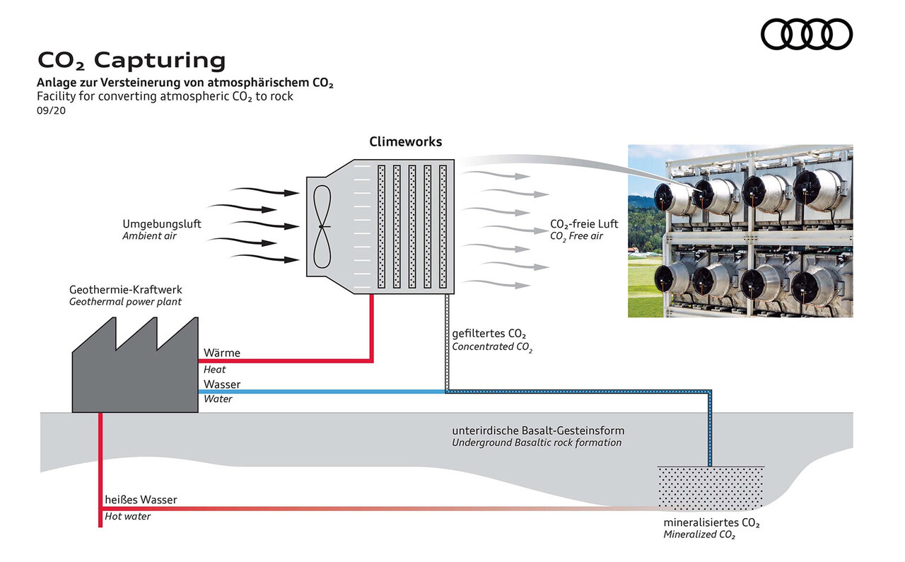 アウディとクライムワークス社が大気中のCO2を回収し、地下に貯蔵｜Audi