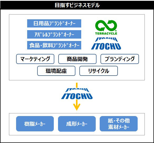 伊藤忠商事が進める「捨てるという概念を捨てる」ということ｜ITOCHU