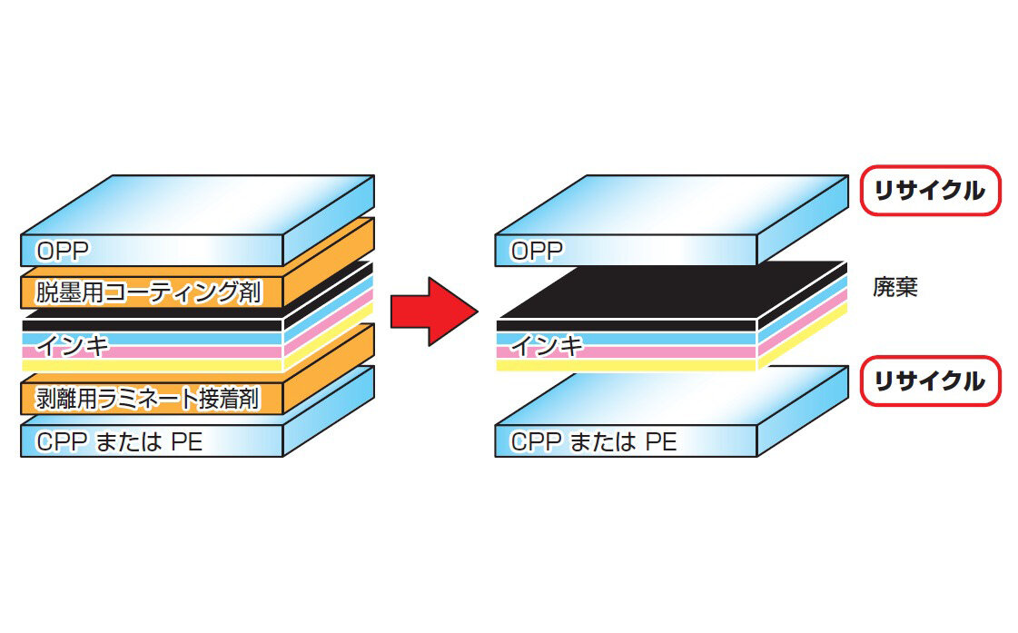 複層フィルム包材のリサイクルをより効率的に。伊藤忠商事と東洋インキグループの協業|ITOCHU