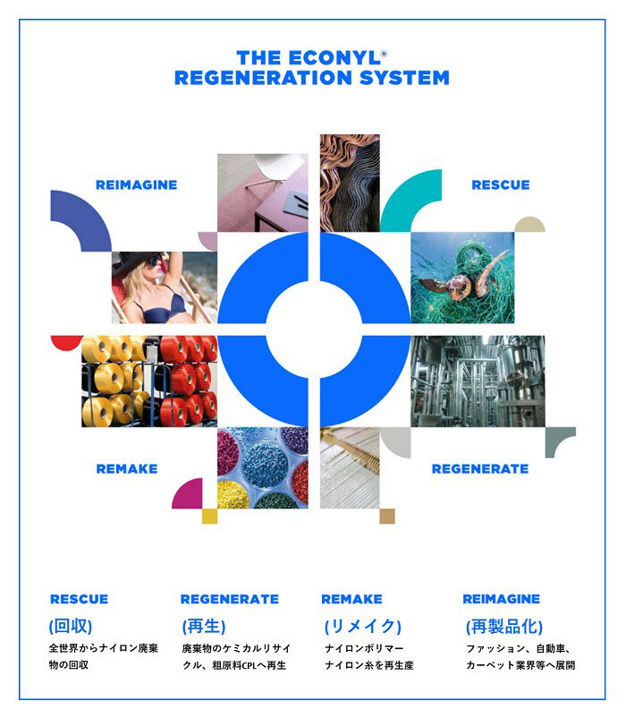 伊藤忠商事が進めるナイロン循環リサイクル|ITOCHU