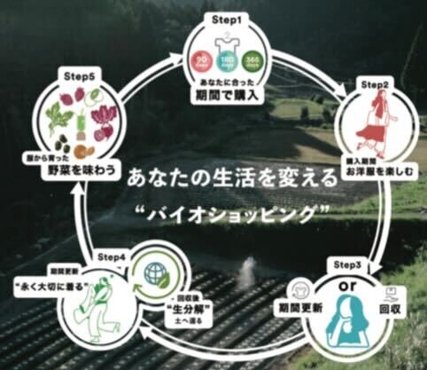 新しいサイクルの提案。“衣”から“食”へつなぐ循環型モデルショップが誕生