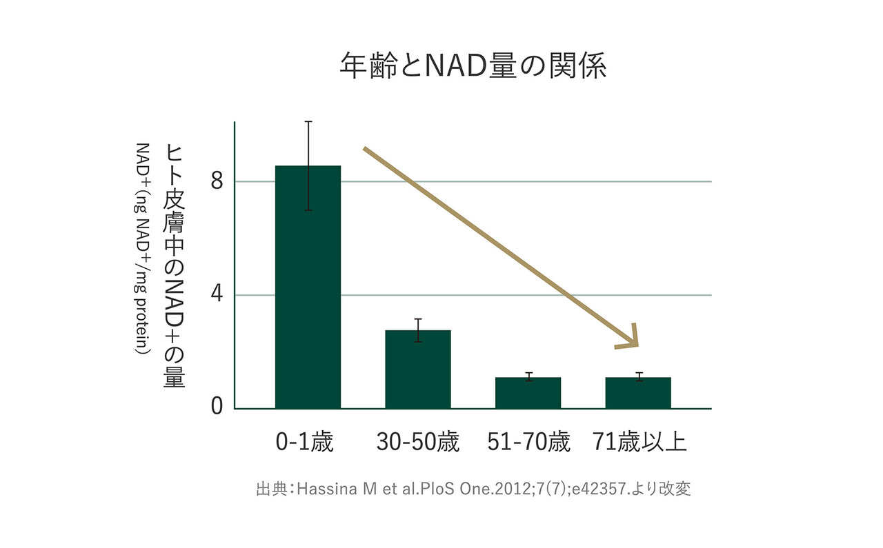 エイジングケアの次世代成分。にわかに話題の「NMN」とは|BEAUTY