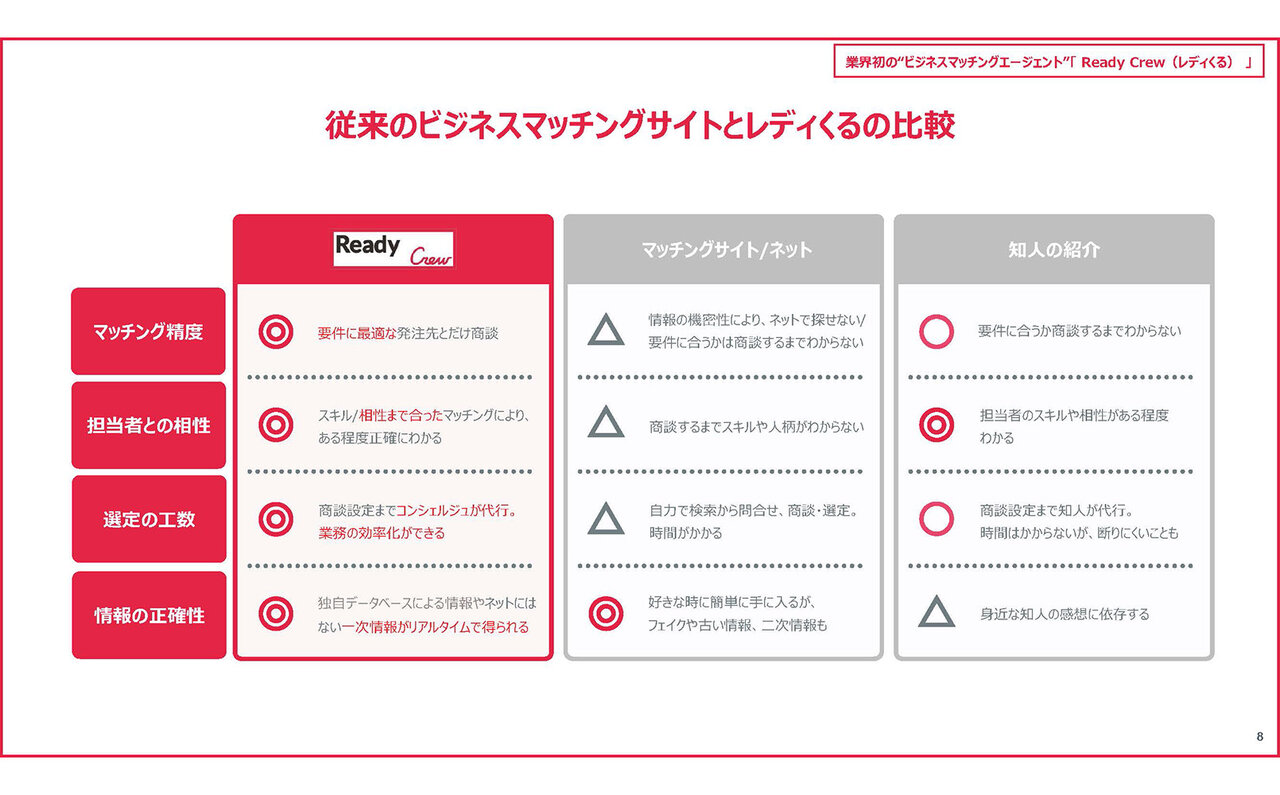次世代のマッチングはテクノロジーとヒューマンパワーの融合が決め手|LOUNGE