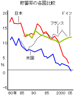 第6章 貯蓄率マイナスになったアメリカと、<br>他人事でない日本の事情