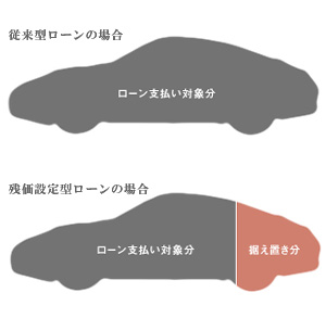 月々の支払い額を抑える
