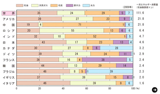 次世代エネルギー,天然ガス,石井彰,エネルギー論争の盲点,df