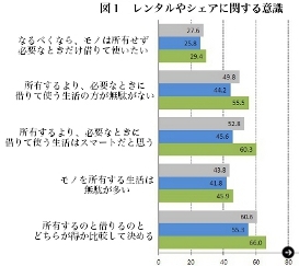「所有」と「シェア」の時代｜02