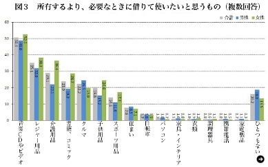 「所有」と「シェア」の時代｜03